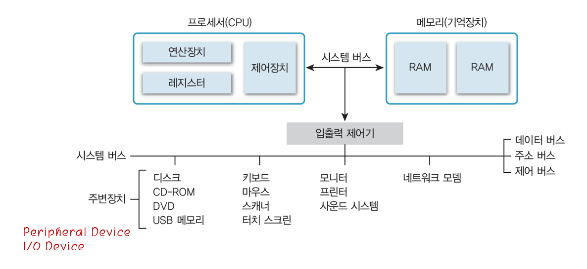 1-1. 컴퓨터 하드웨어의 구성