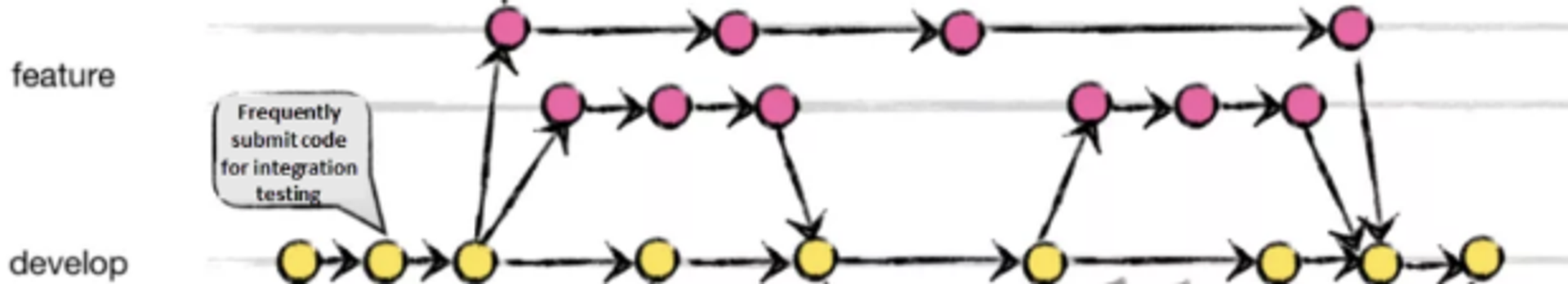 브랜치 전략 Git Flow, Github Flow