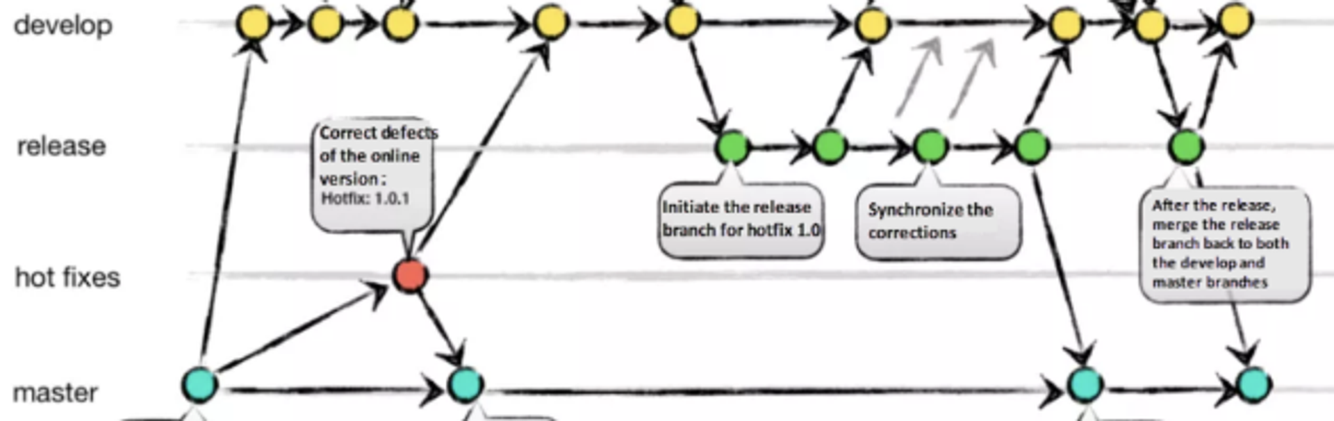 브랜치 전략 Git Flow, Github Flow