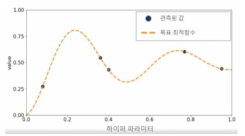 베이지안 최적화 기반의 hyperOpt를 이용한 하이퍼 파라미터 튜닝