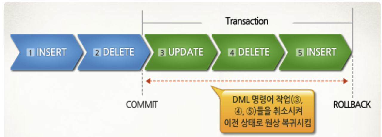 DB Transaction