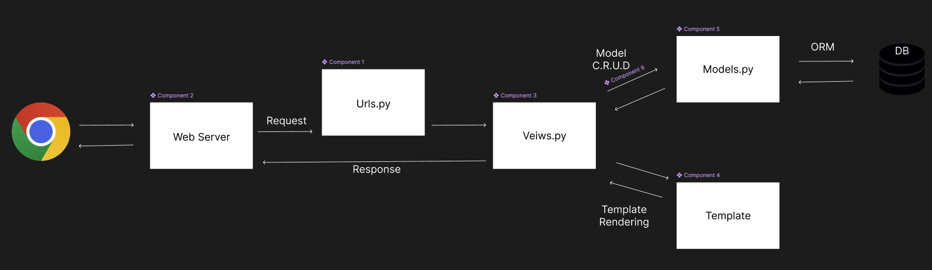 Django 앱생성, 구조