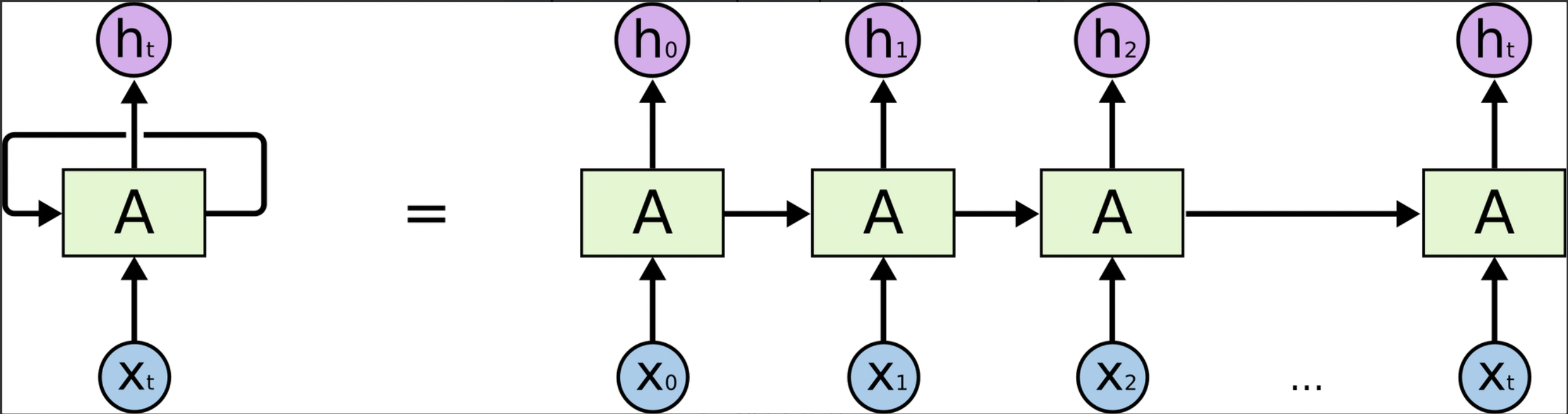 https://colah.github.io/posts/2015-08-Understanding-LSTMs/