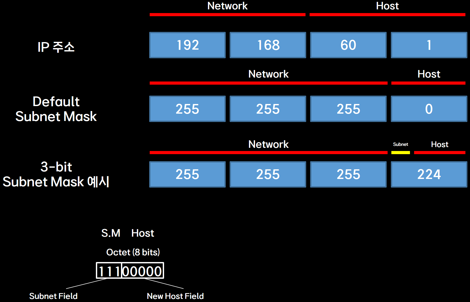 C Class Subnetting