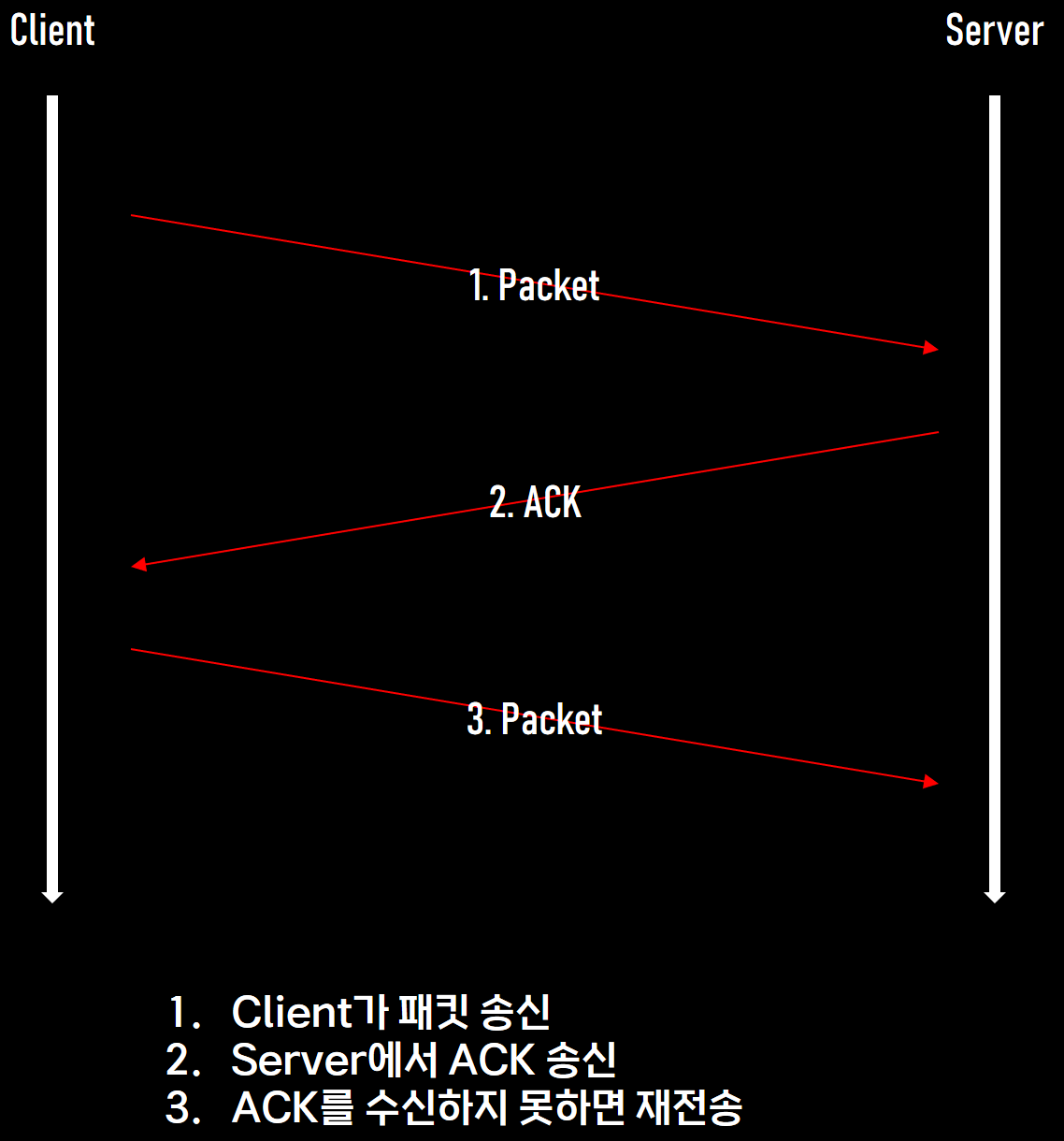 TCP의 Data Transfer 방식