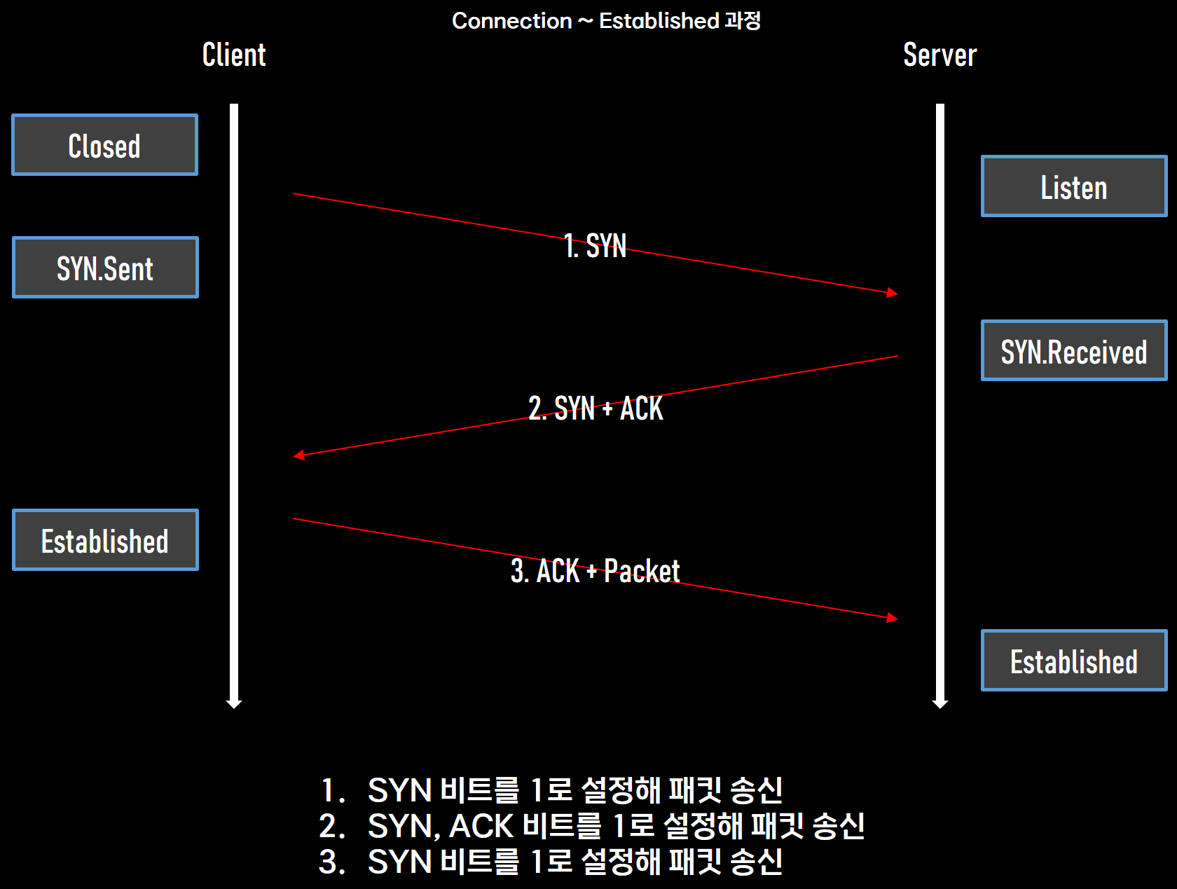 TCP 3-way Handshake