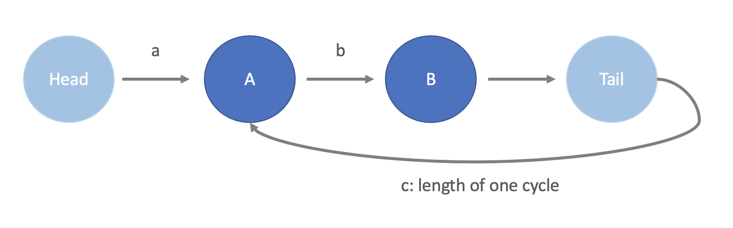 LeetCode 02: Linked List Cycle 2