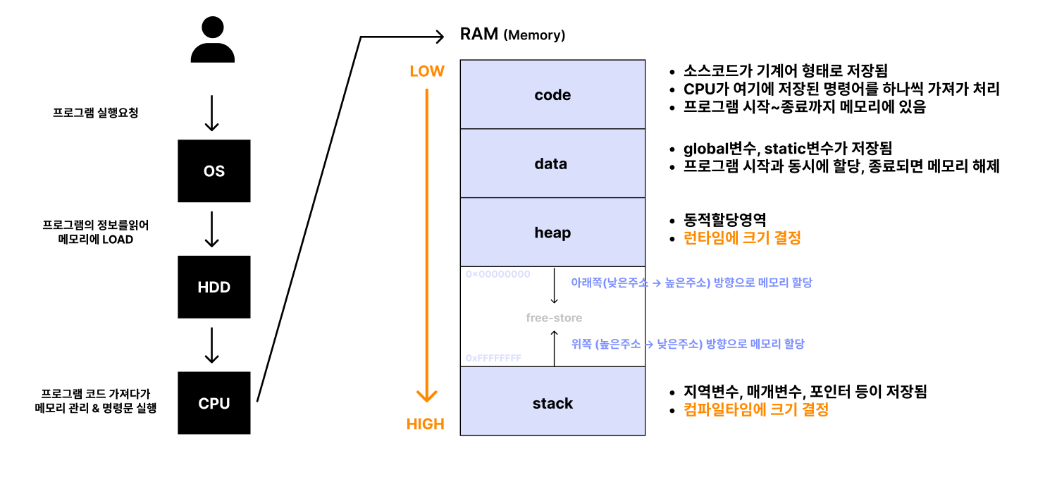  iOS Stack Heap Data Code 