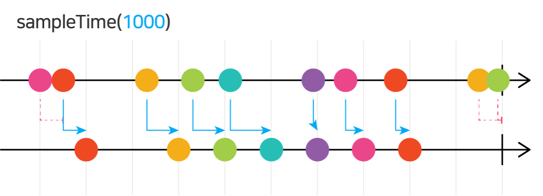 시간을 다루는 RxJS 연산자들