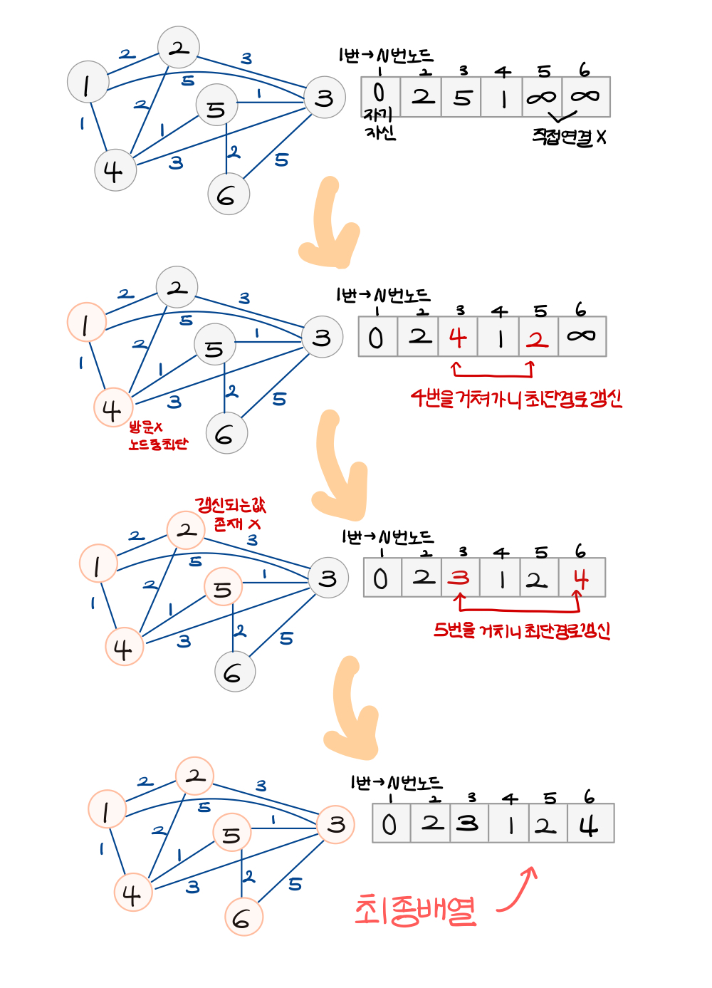 🧩 Dijkstra Algorithm_CheatSheet_v1