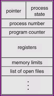 [OS] Process