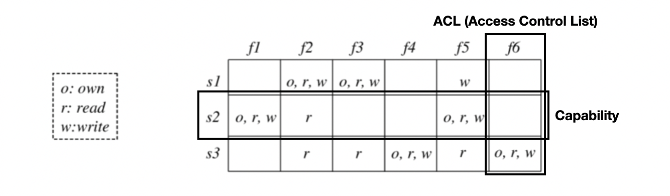 [OS] File System
