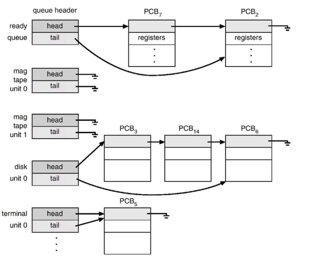 [OS] Process