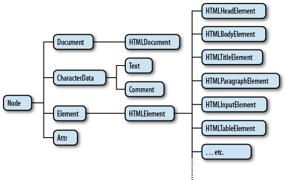 Element Node