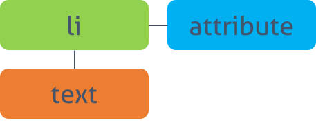 nodeValue