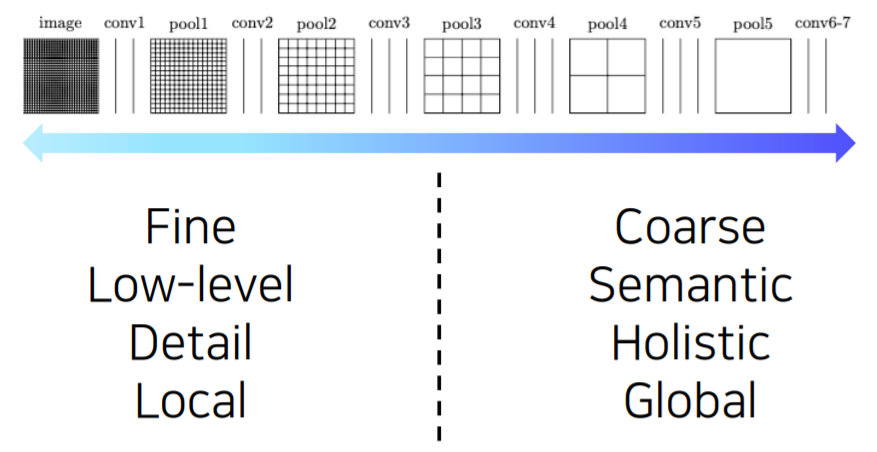 Semantic segmentation