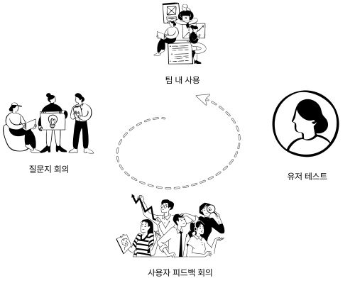 질문지 기획 회의-팀 내 사용-유저 테스트- 사용자 피드백 회의-질문지 기획 으로 순환하는 실험 방법