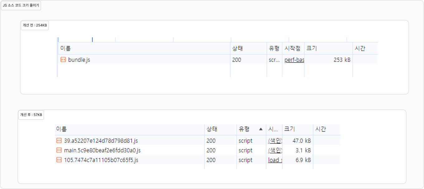 code splitting이 적용 전과 적용 후 리소스 파일 비교