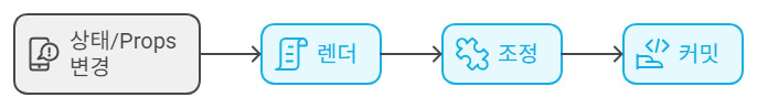 리액트 렌더링 파이프라인 단계