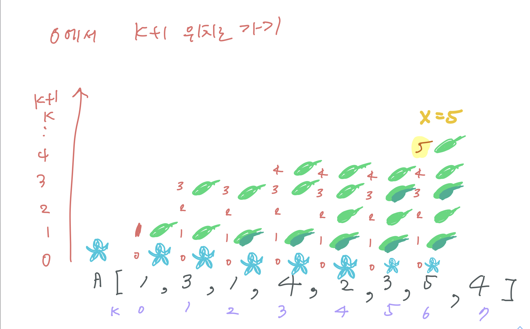 [Swift] codility - FrogRiverOne 풀이