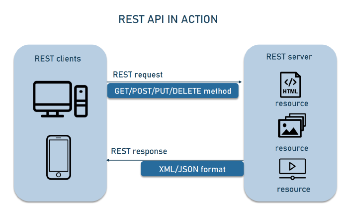 JSON, API