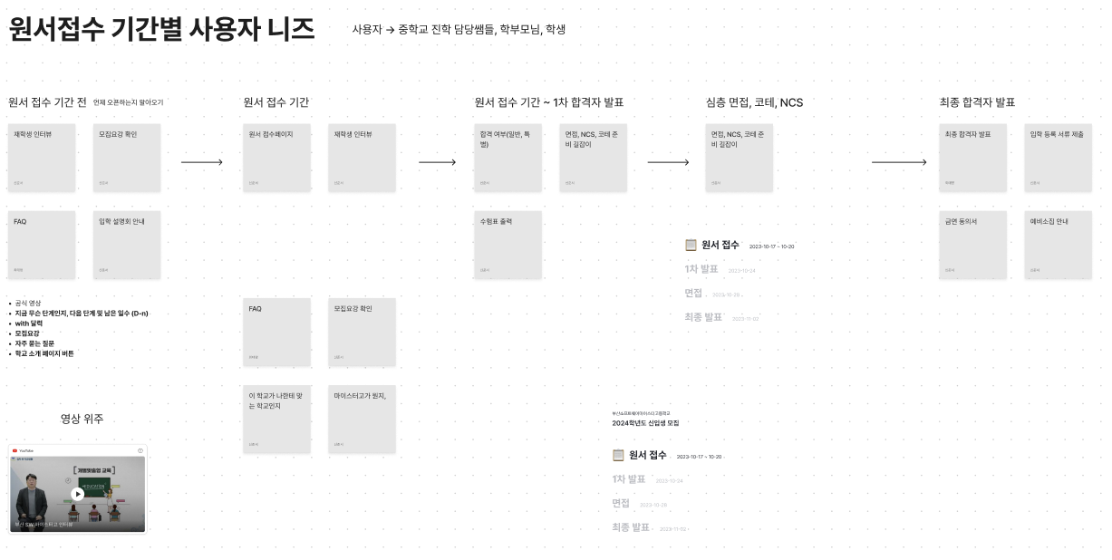 원서접수 기간별 사용자 니즈