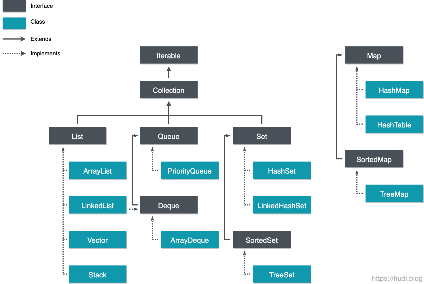 Java Collection Framework의 상속 구조