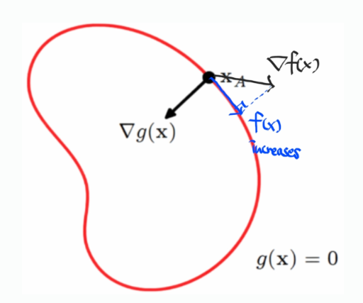 Lagrange Multiplier
