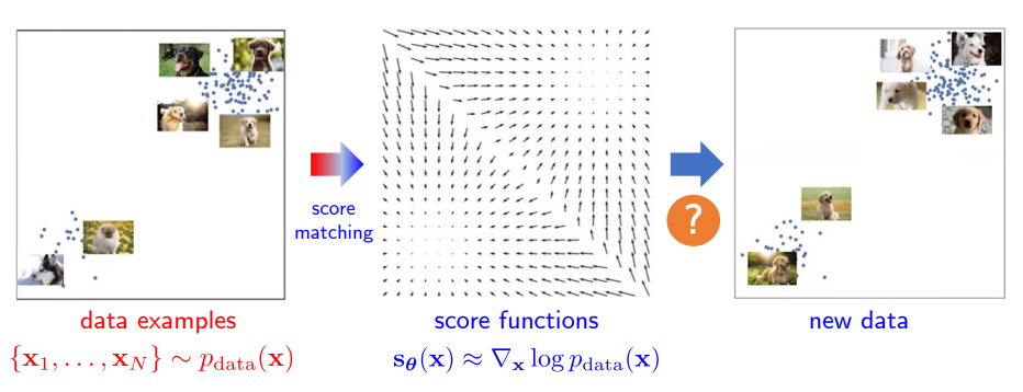 Score Based Flow Model Example Gif 11. Score-based Diffusion Generative Models (4)