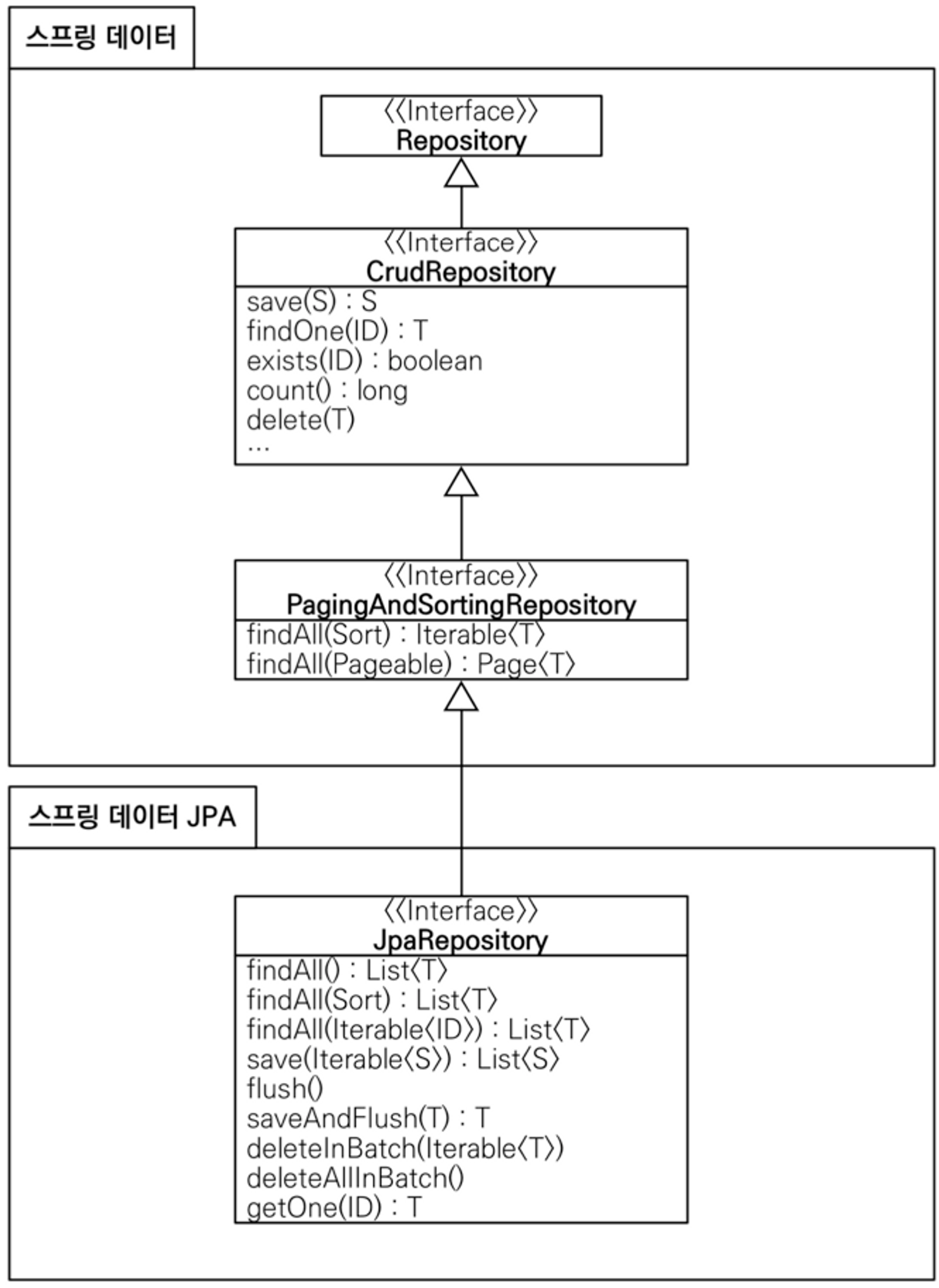 extends JpaRepository<> vs @Repository 질문 - 인프런