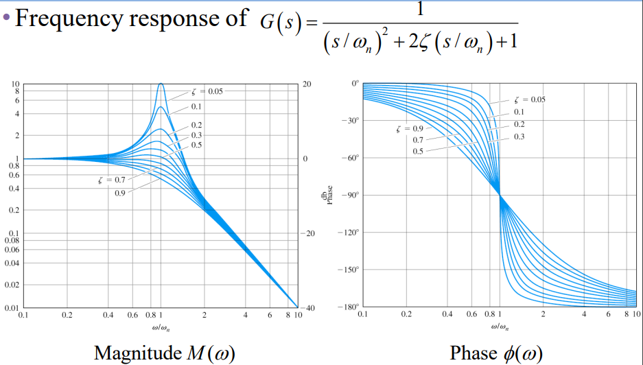 자동제어 - The Frequency-Response Design Method