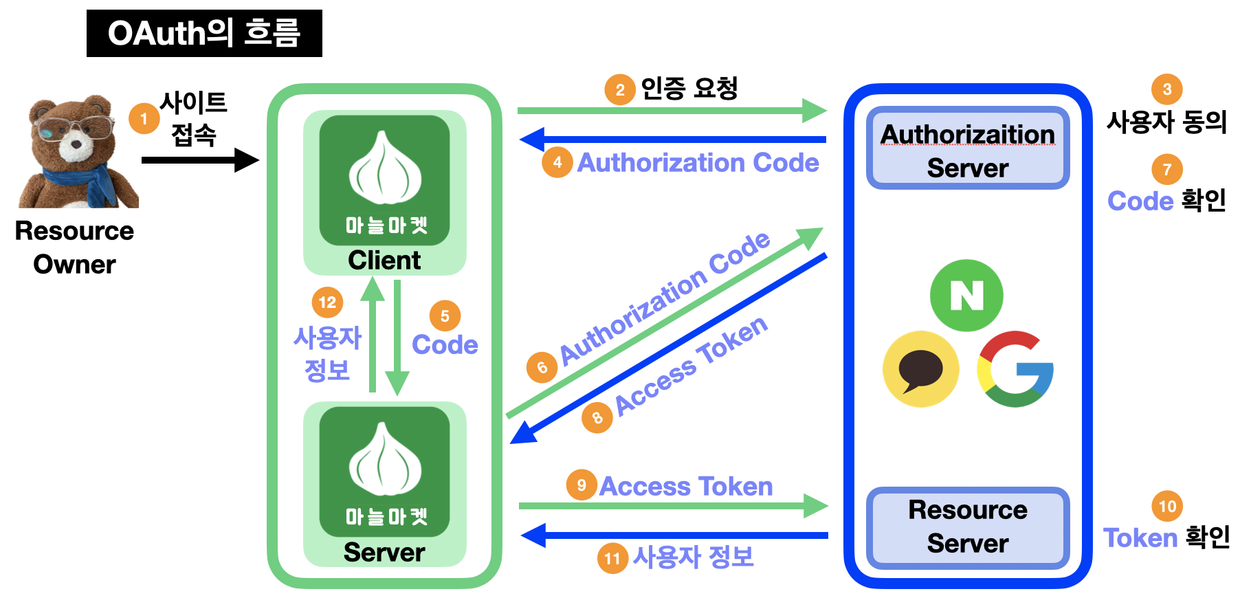 OAuth