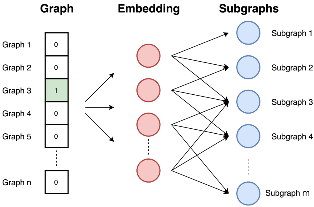 Graph Embedding