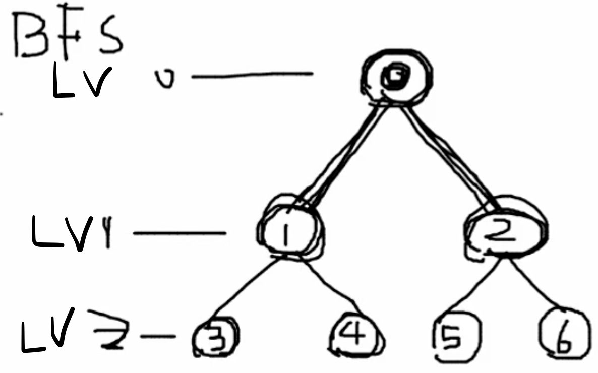 TIL no.8-Python BFS: Breadth First Search