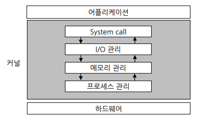 계층형 구조 커널
