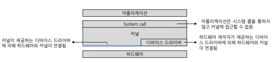 디바이스 드라이버