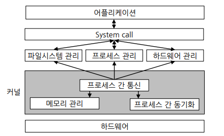 마이크로 구조 커널