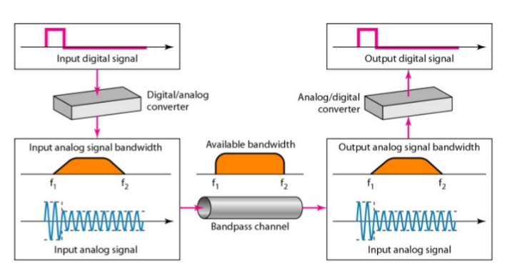 Physical Layer and Media