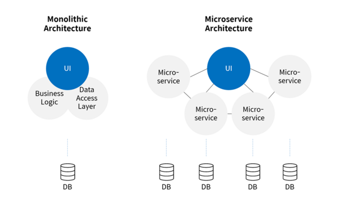 MSA vs Monolithic