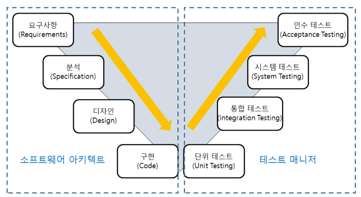 소프트웨어 생명 주기의 V-모델