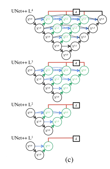 [논문 리뷰] U-Net++: A Nested U-Net Architecture for Medical Image Segmentation