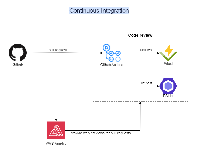 CI Pipeline