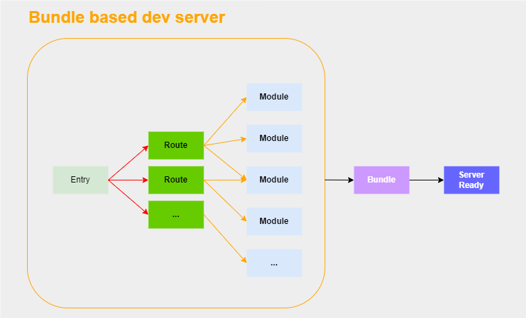 bundle based dev server