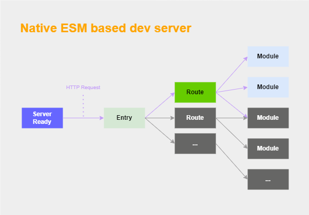 Native ESM based dev server