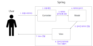 [Spring공부] Spring MVC란?