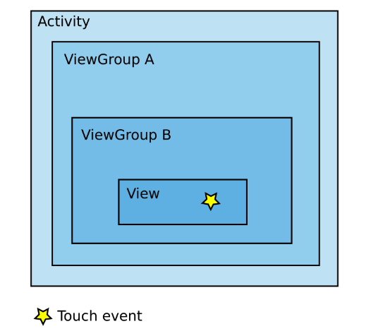 touch event