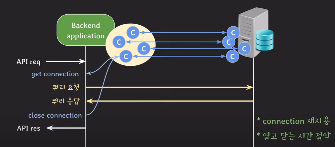 DBCP(DB connection pool)
