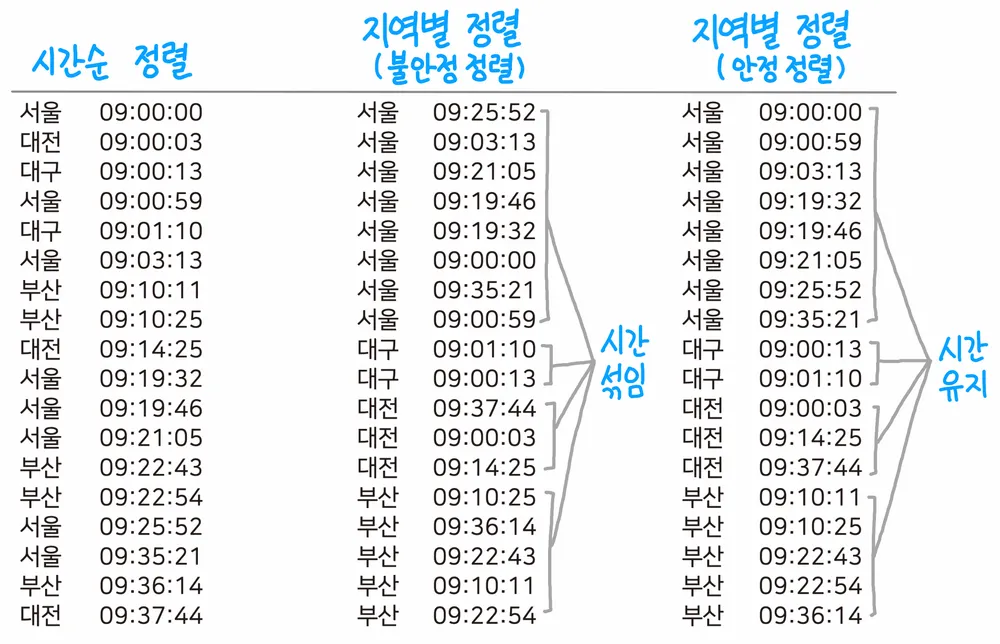 안정 정렬 / 불안정 정렬