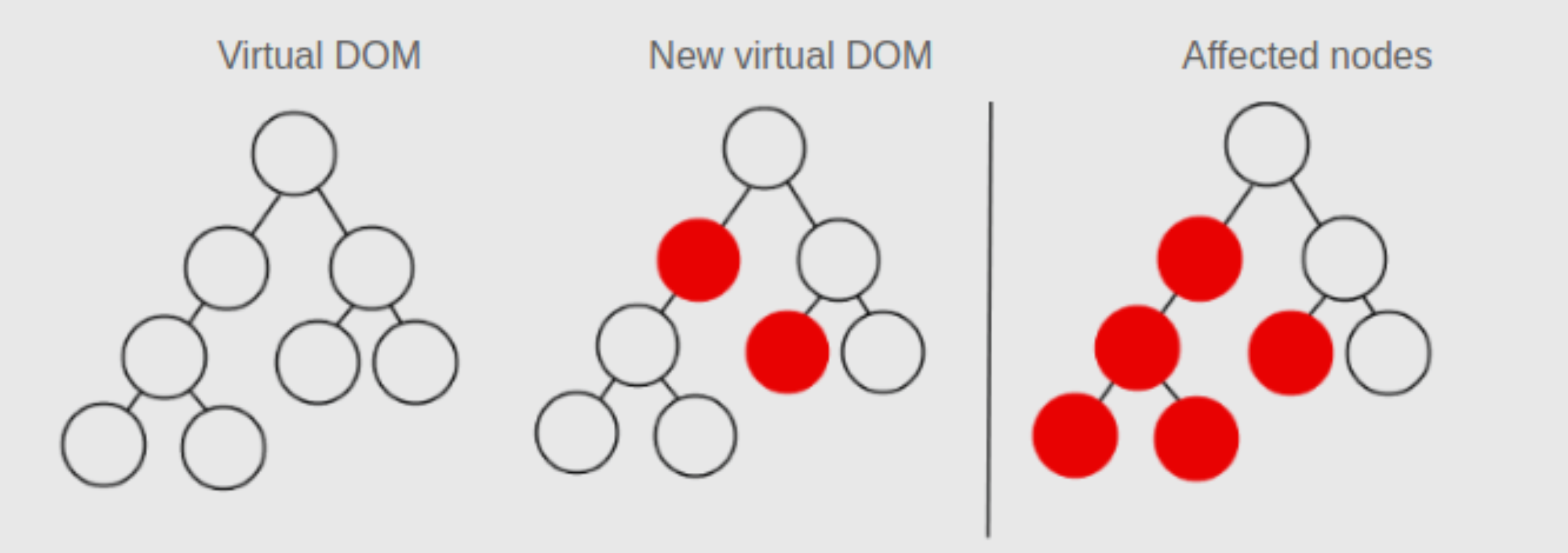 Dom Tree React Applications React (3) - Virtual DOM
