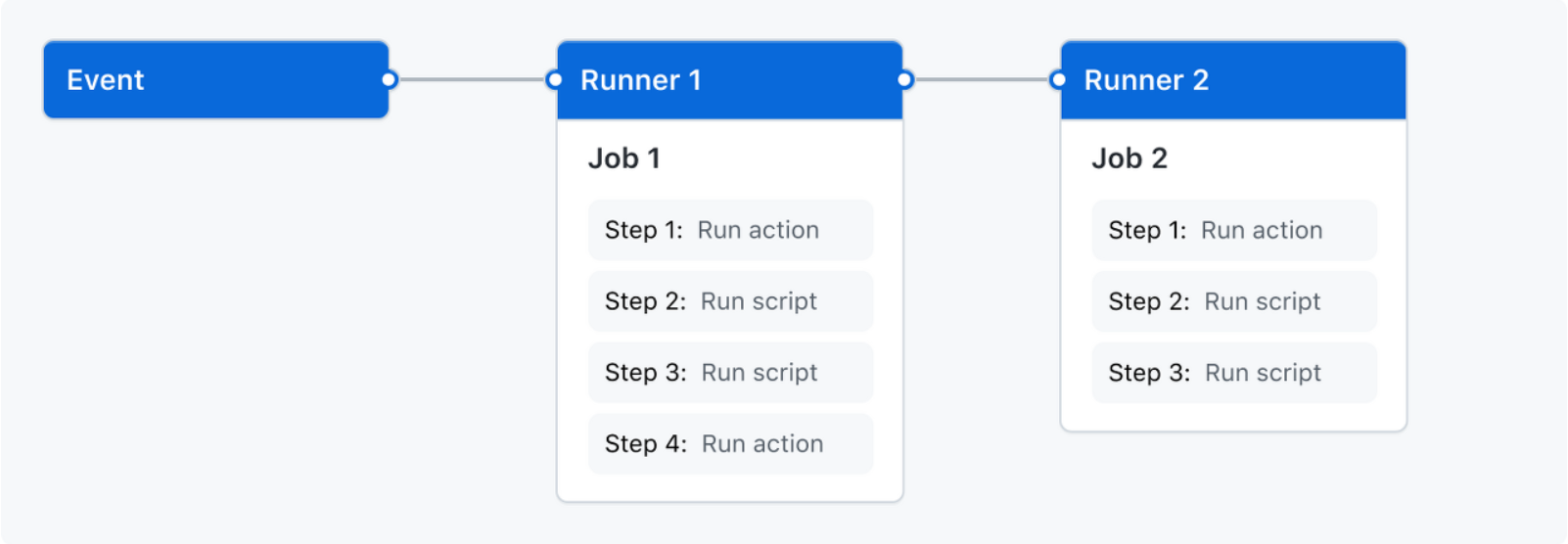 GitHub Action 사용법